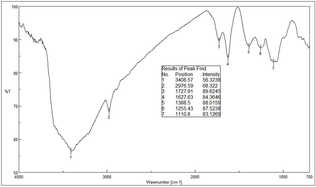 FTIR Analysis of Graphene Oxide